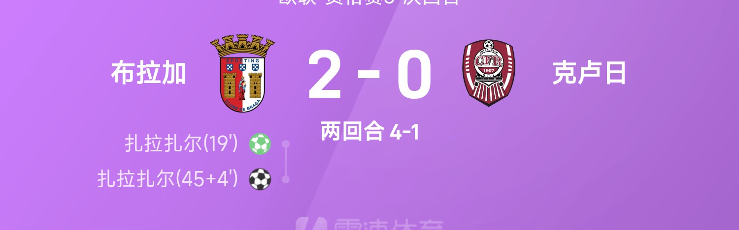 欧联战报：扎拉扎尔双响，布拉加2-0双杀克卢日、总分4-1