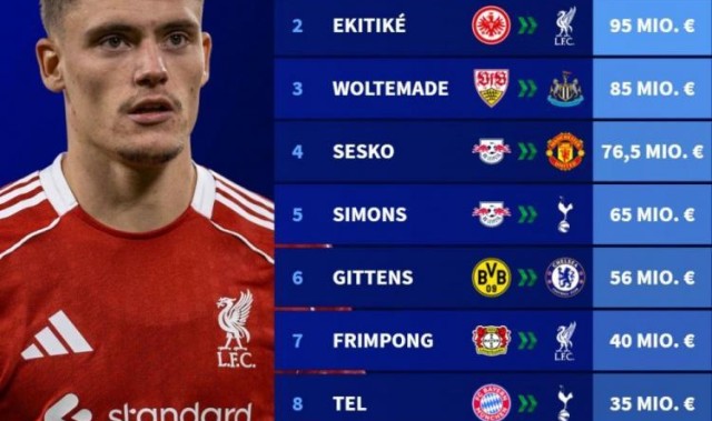 德甲今夏卖人榜：维尔茨等3将赴红军，舍什科&amp;amp;西蒙斯&amp;amp;吉滕斯在列