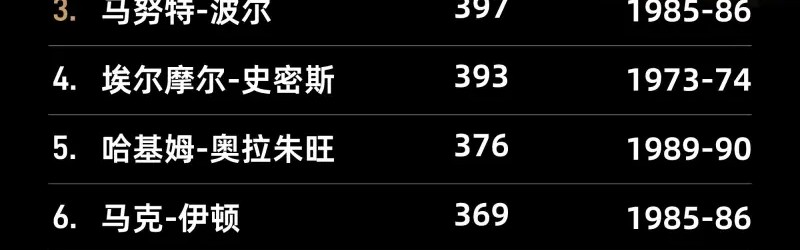 开云网页版-盖帽排行榜：“大梦”奥拉朱旺3830次排名常规赛历史第一